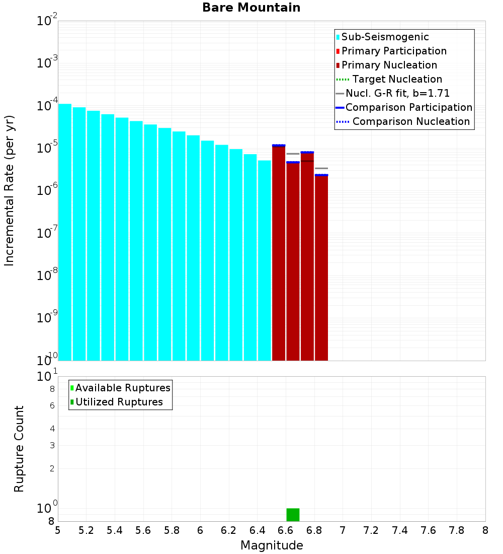 Incremental Plot