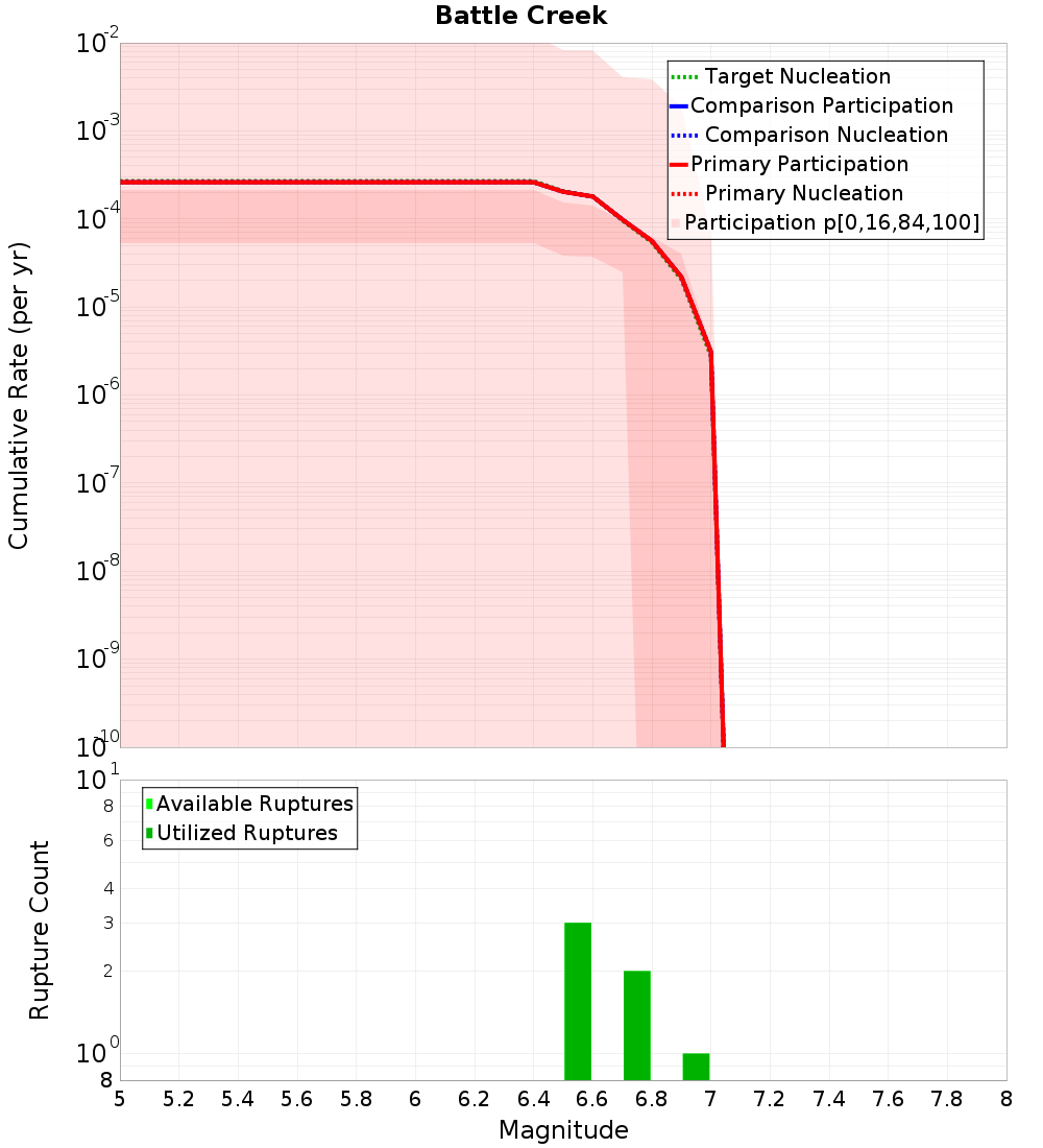 Cumulative Plot
