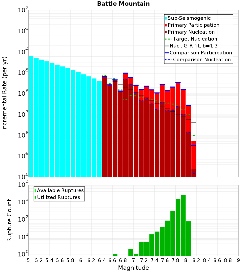 Incremental Plot