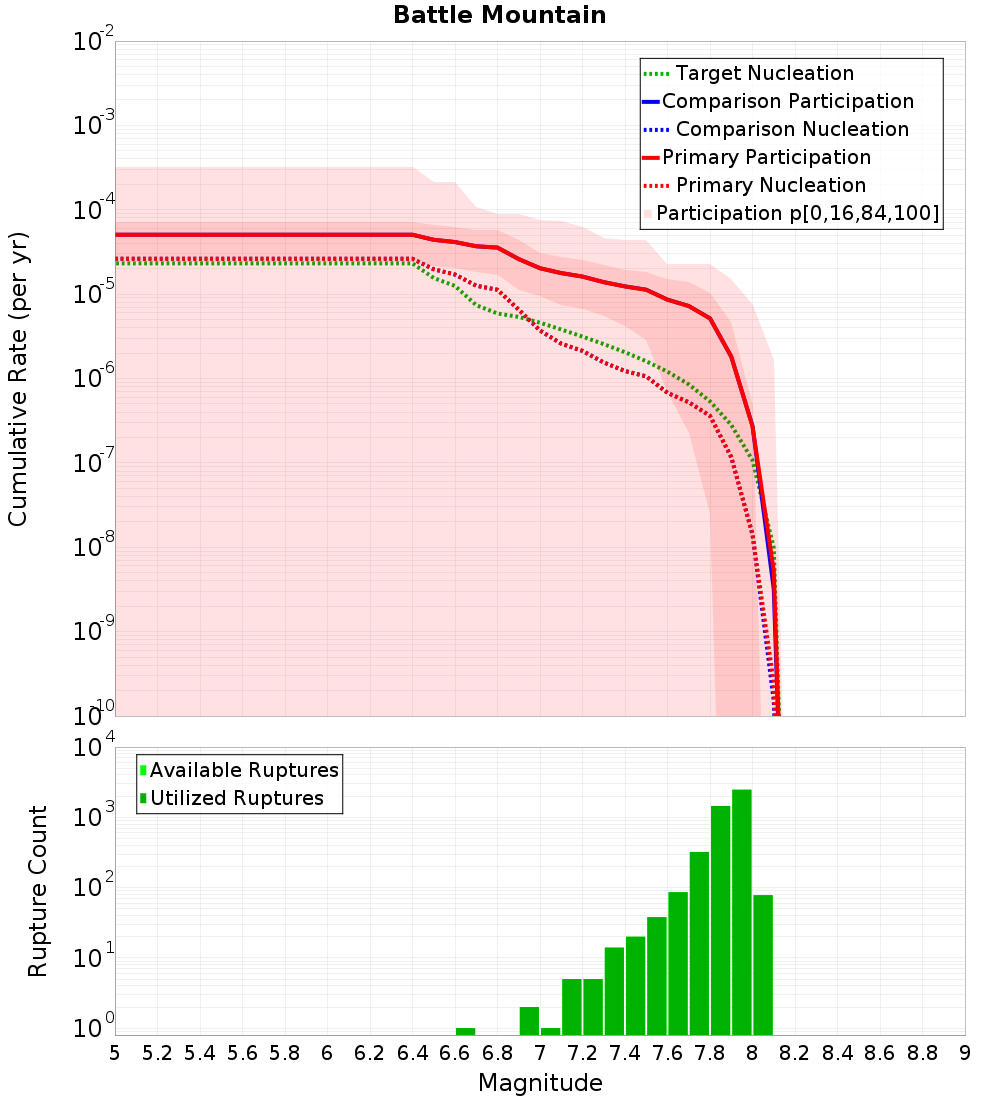 Cumulative Plot
