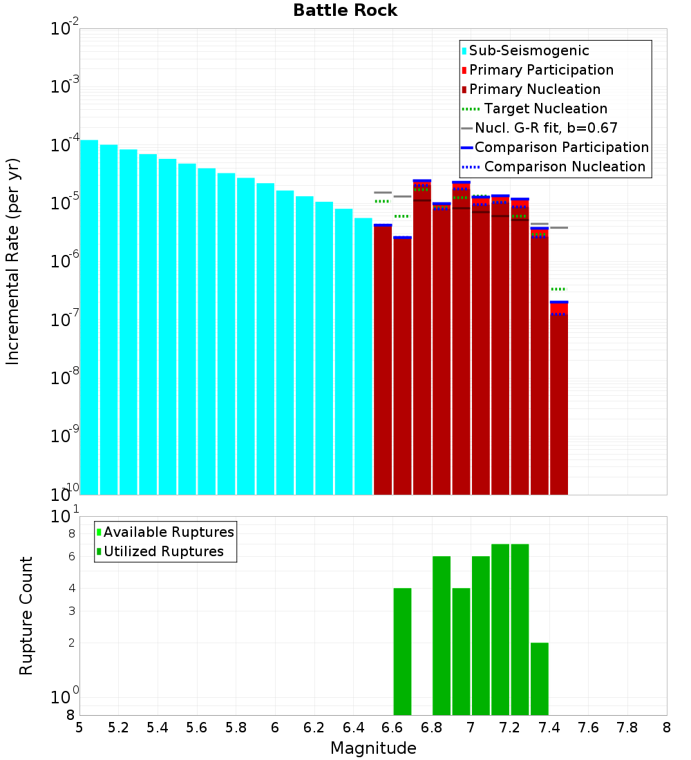 Incremental Plot