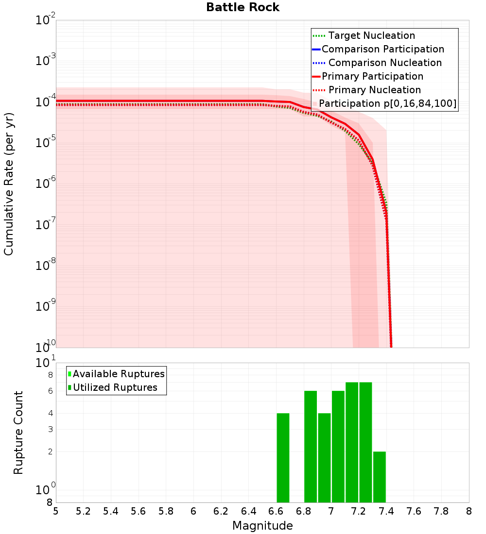 Cumulative Plot