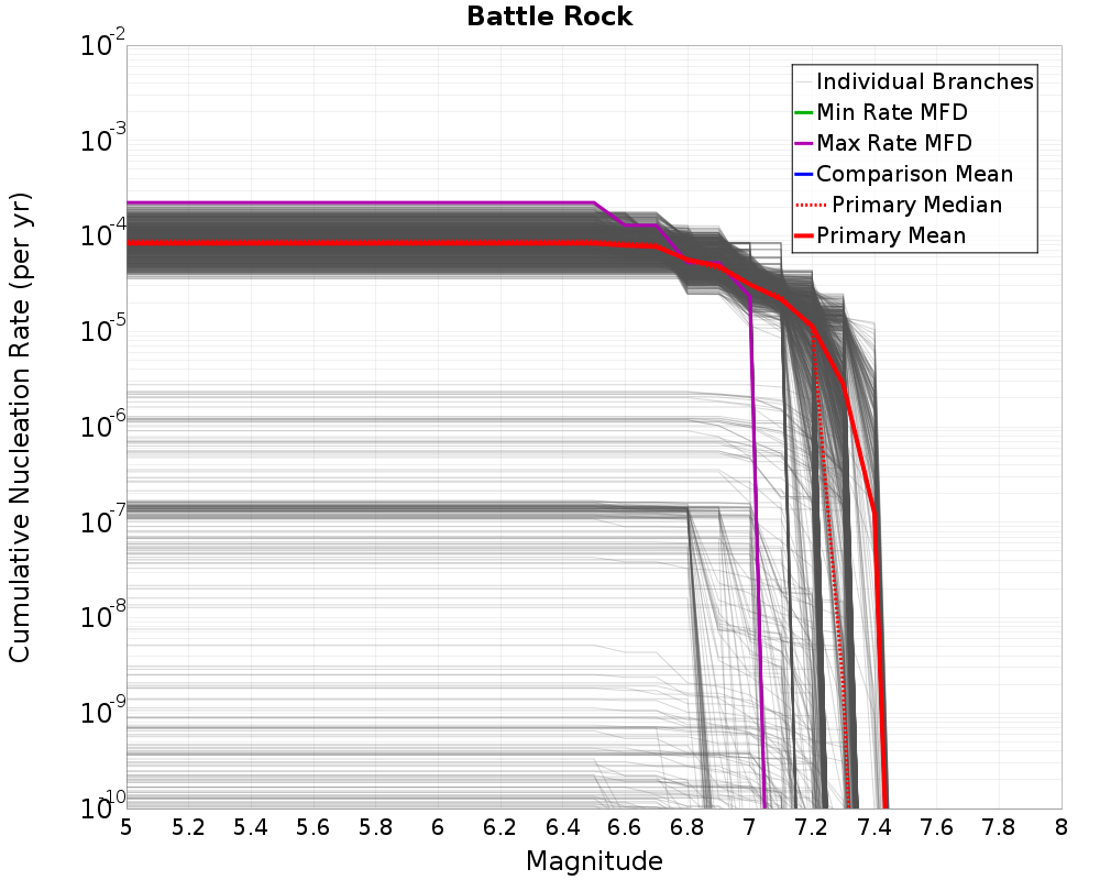 Cumulative Plot