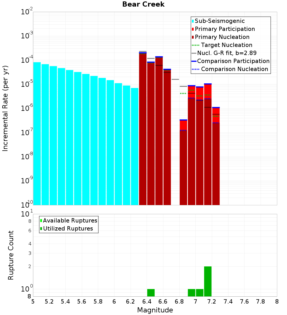 Incremental Plot