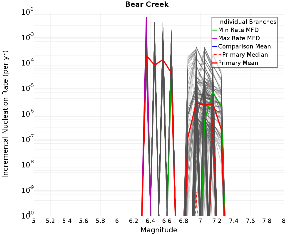 Incremental Plot