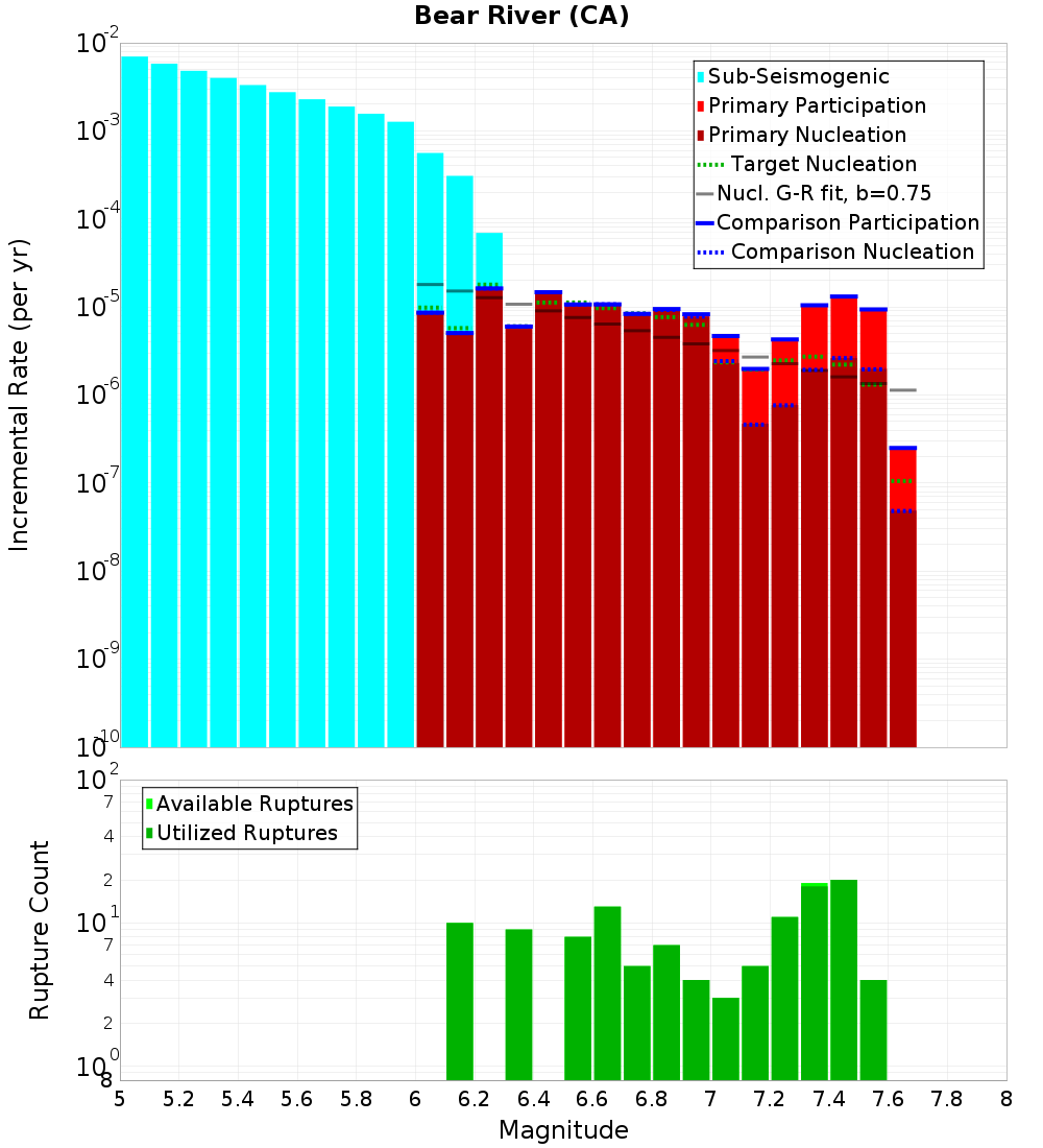 Incremental Plot