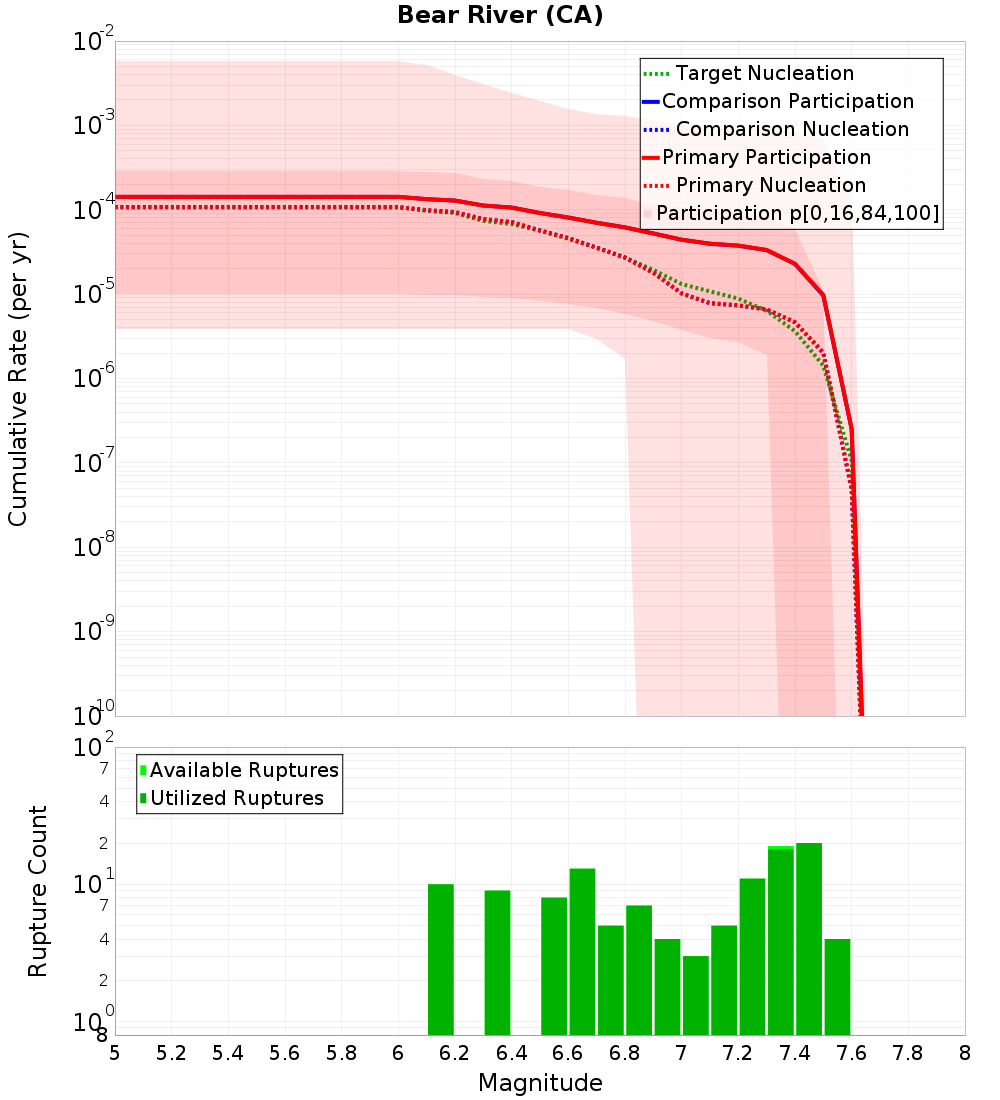 Cumulative Plot