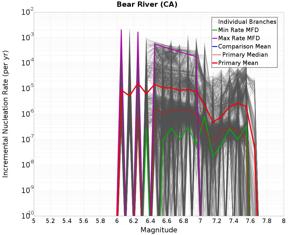 Incremental Plot