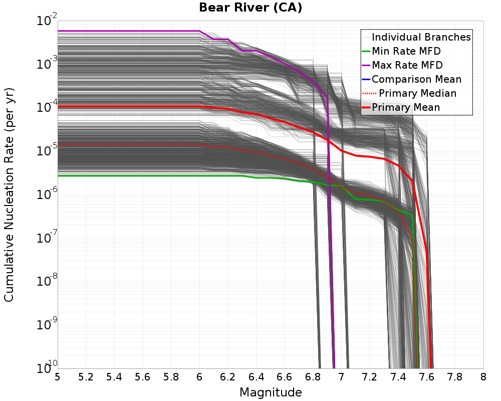 Cumulative Plot