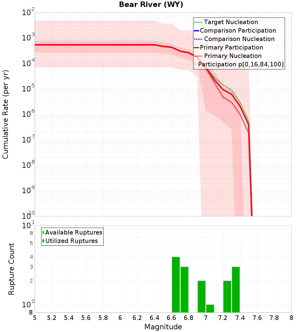 Cumulative Plot
