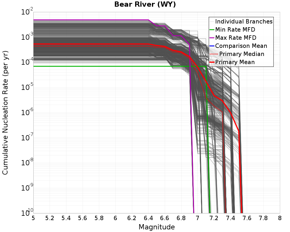 Cumulative Plot