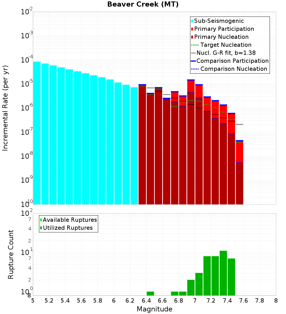 Incremental Plot