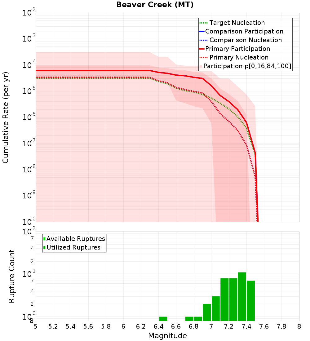 Cumulative Plot