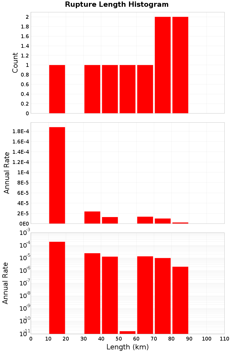 Length Hist