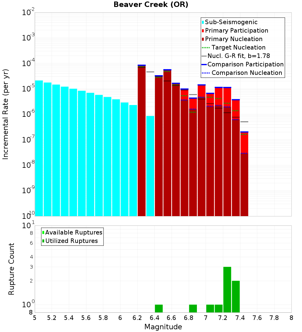 Incremental Plot