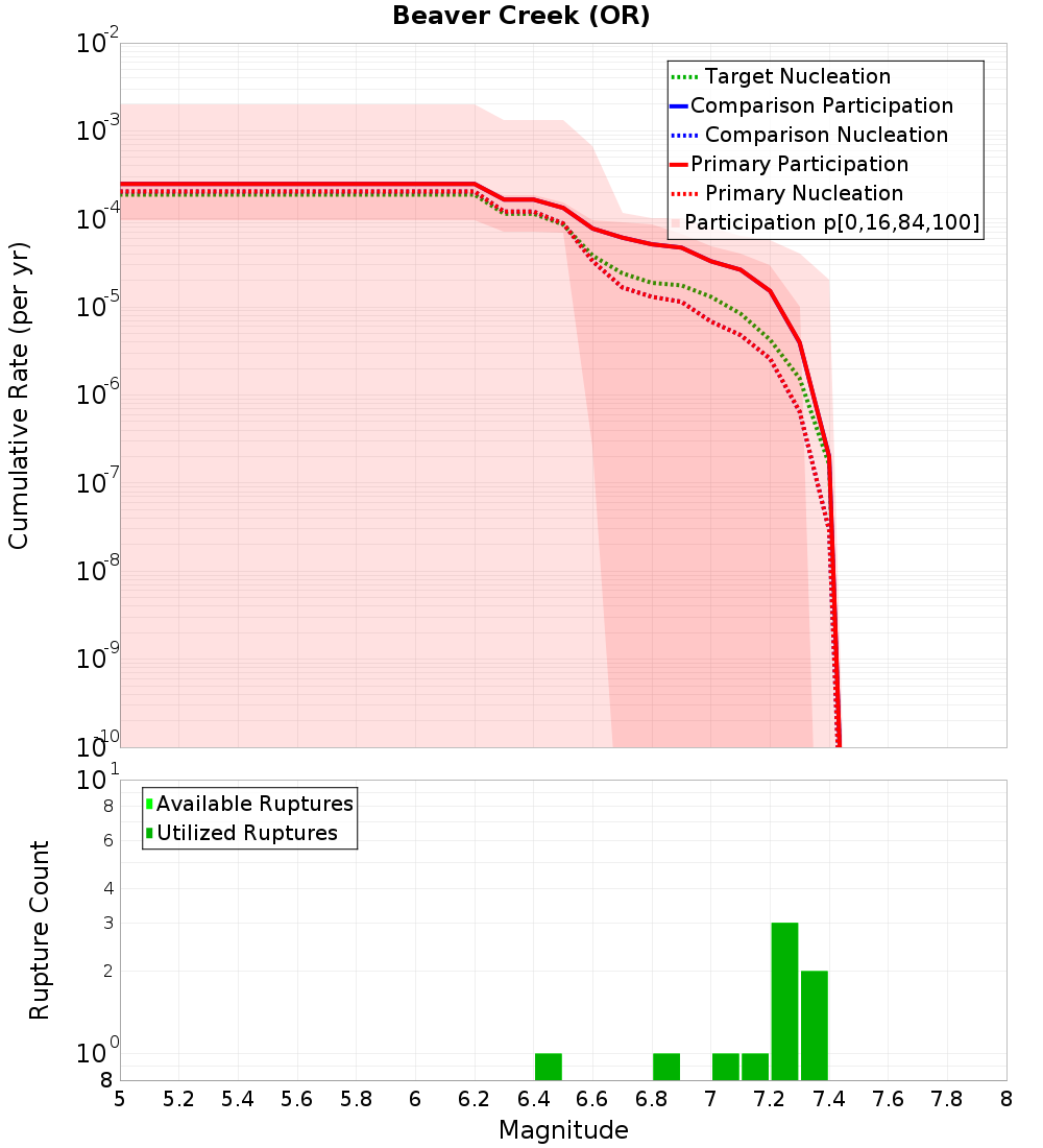 Cumulative Plot
