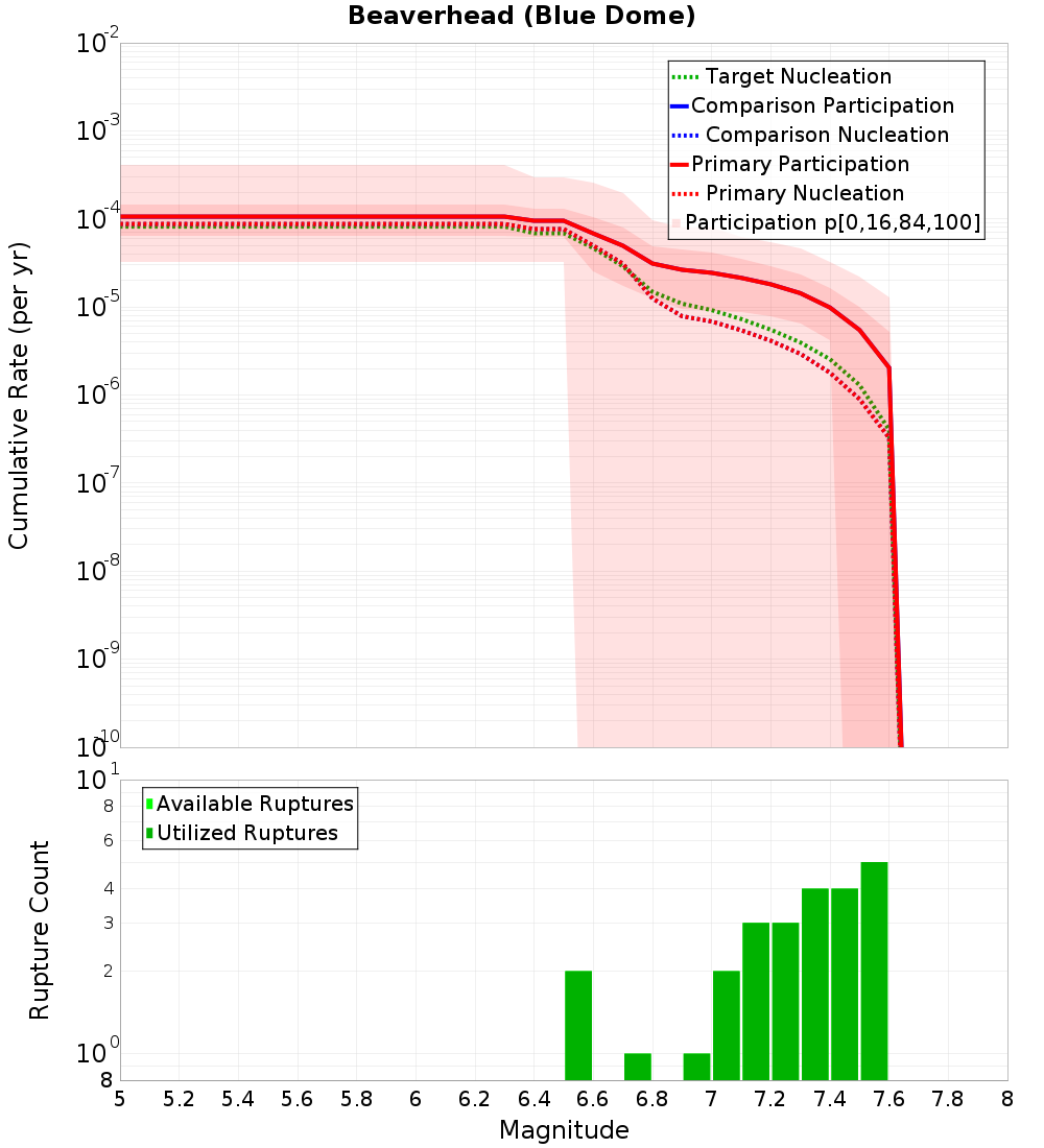 Cumulative Plot