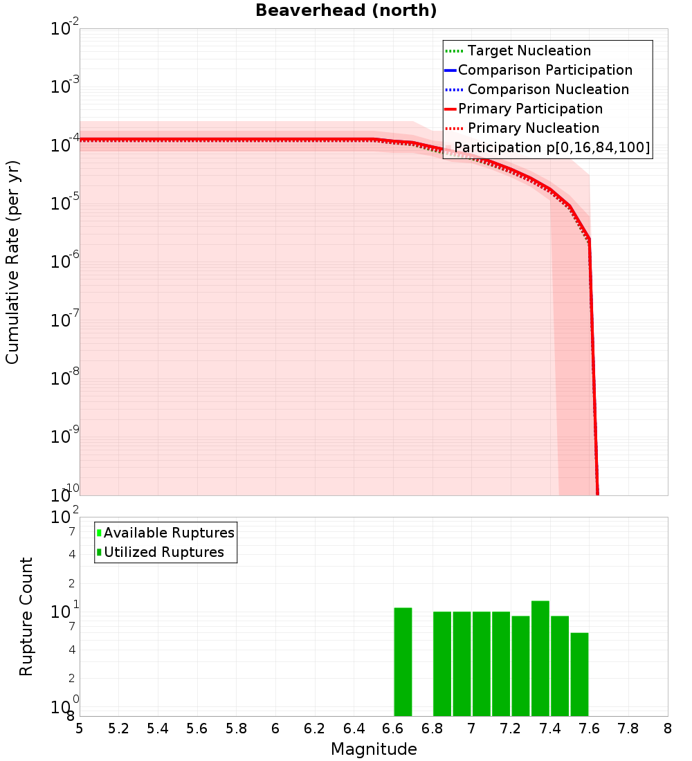 Cumulative Plot