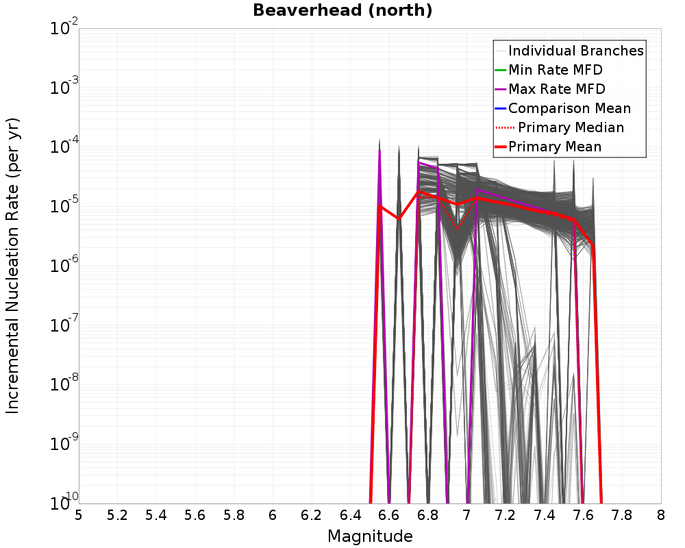 Incremental Plot