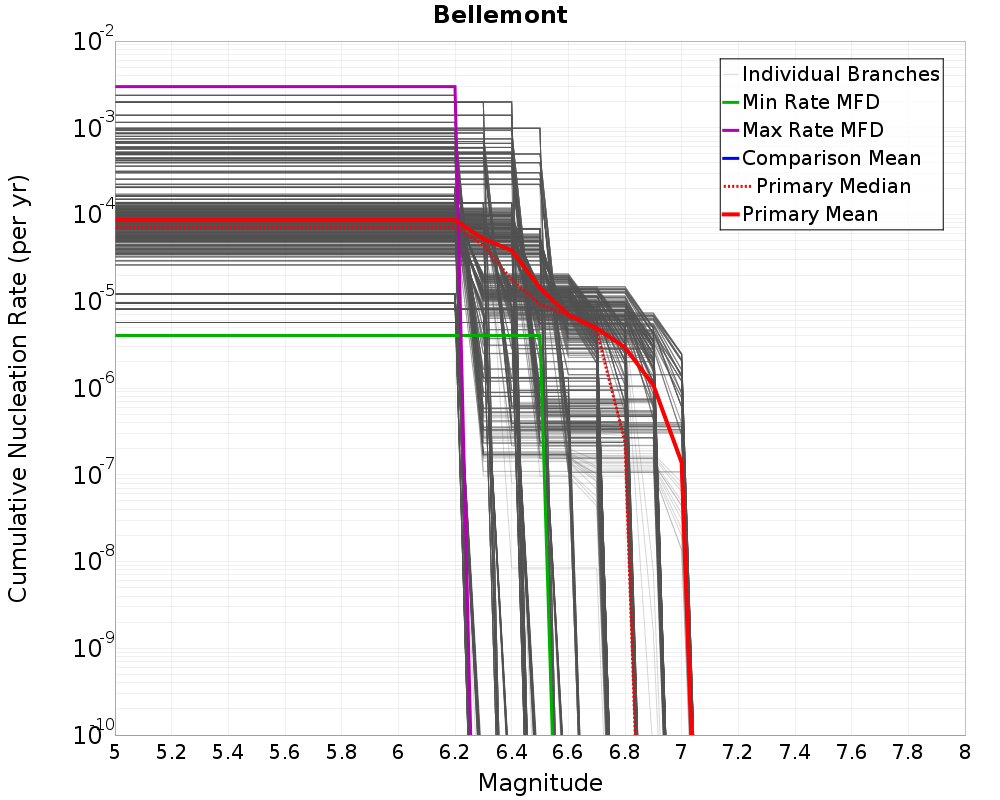Cumulative Plot