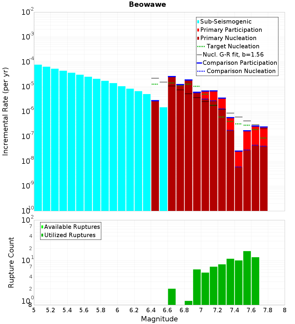Incremental Plot