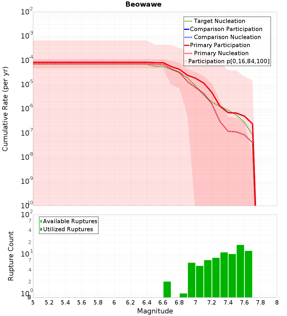 Cumulative Plot