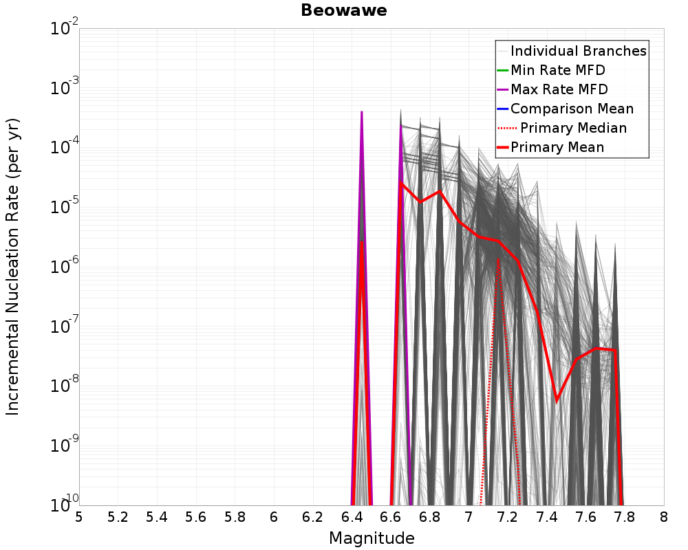 Incremental Plot