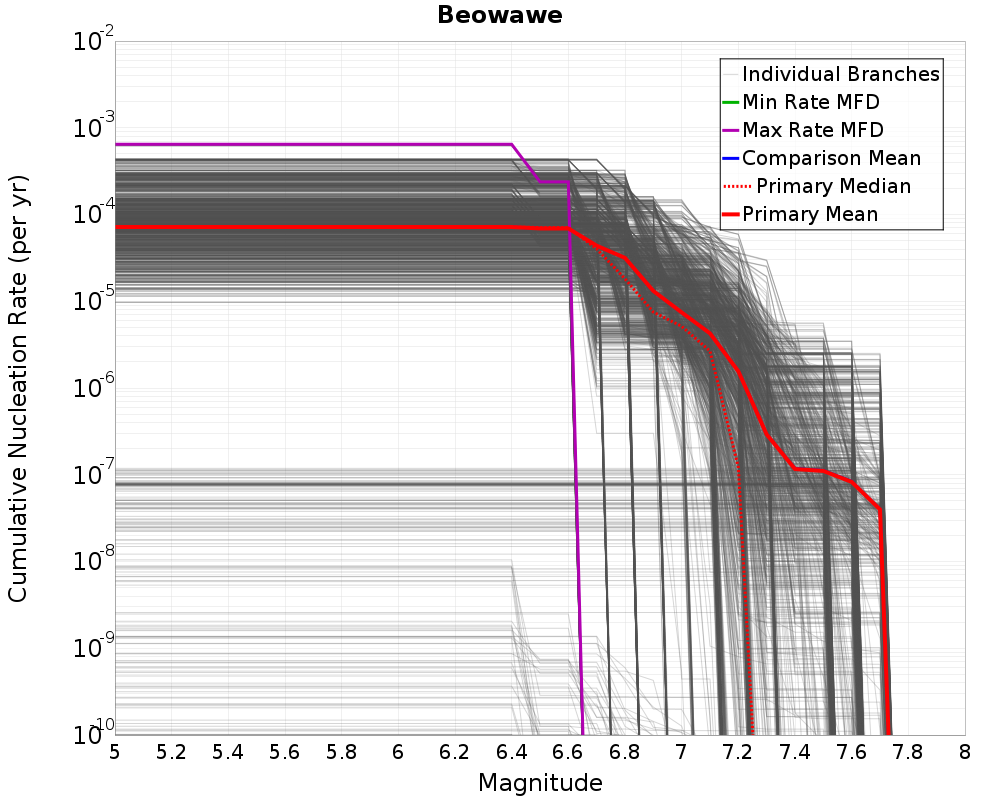 Cumulative Plot
