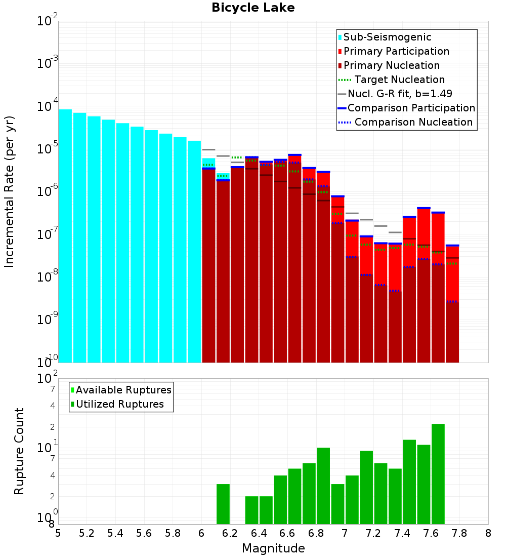Incremental Plot