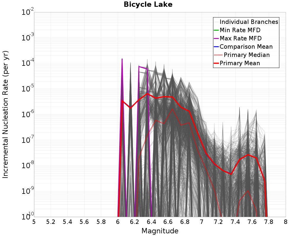 Incremental Plot
