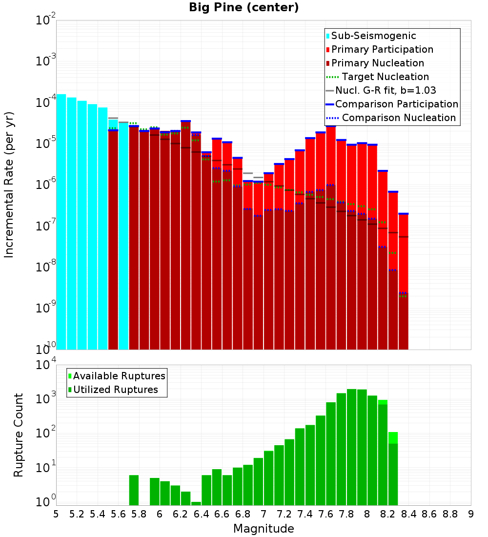 Incremental Plot