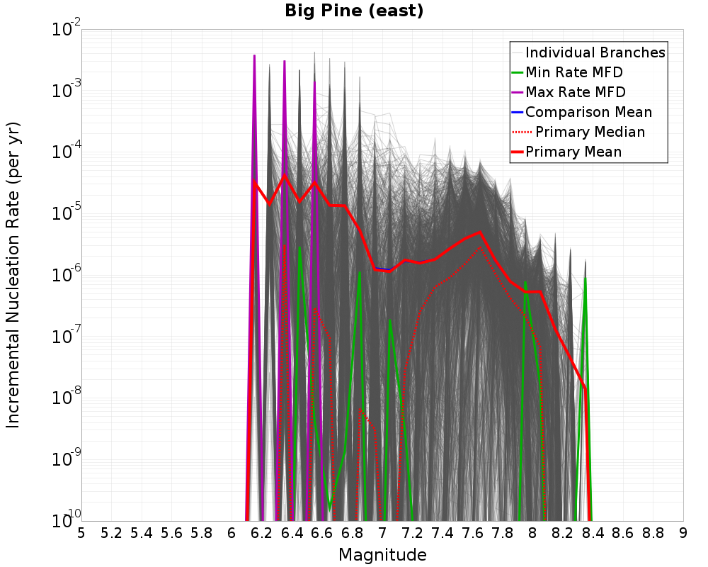 Incremental Plot