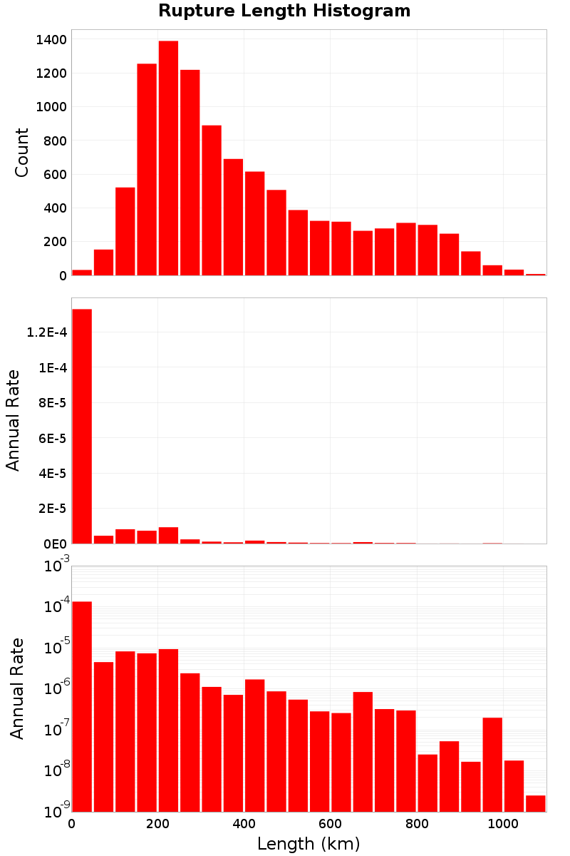 Length Hist