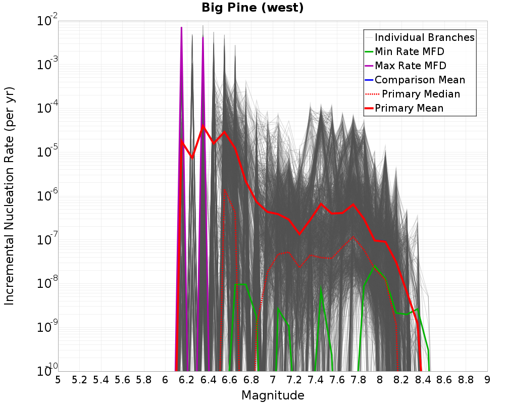 Incremental Plot