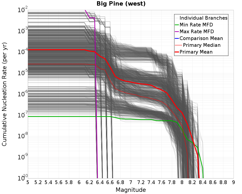 Cumulative Plot