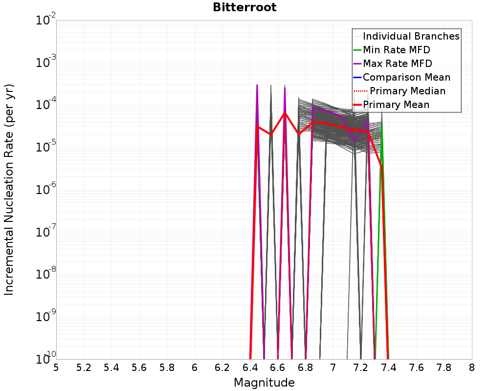 Incremental Plot