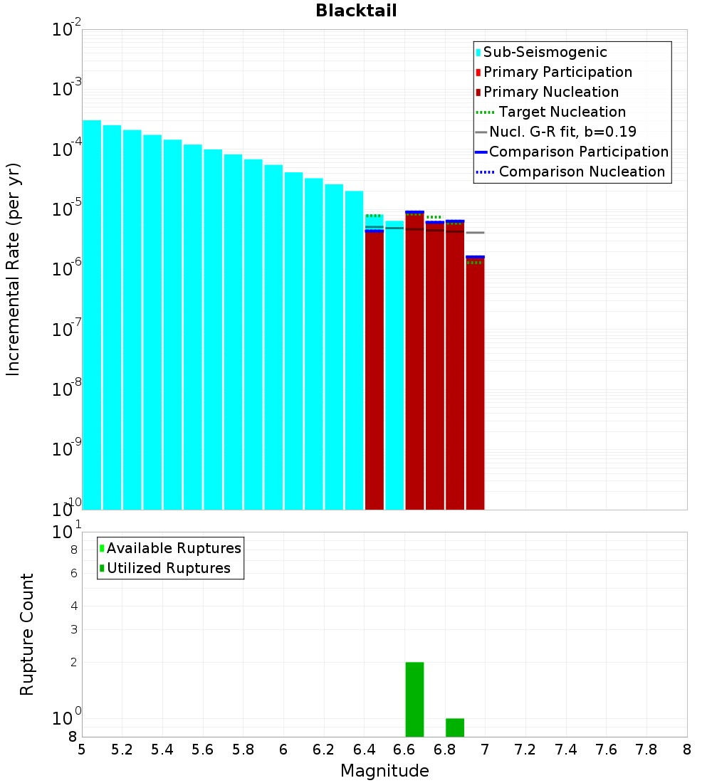 Incremental Plot