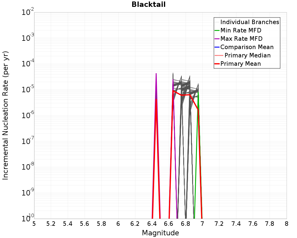 Incremental Plot