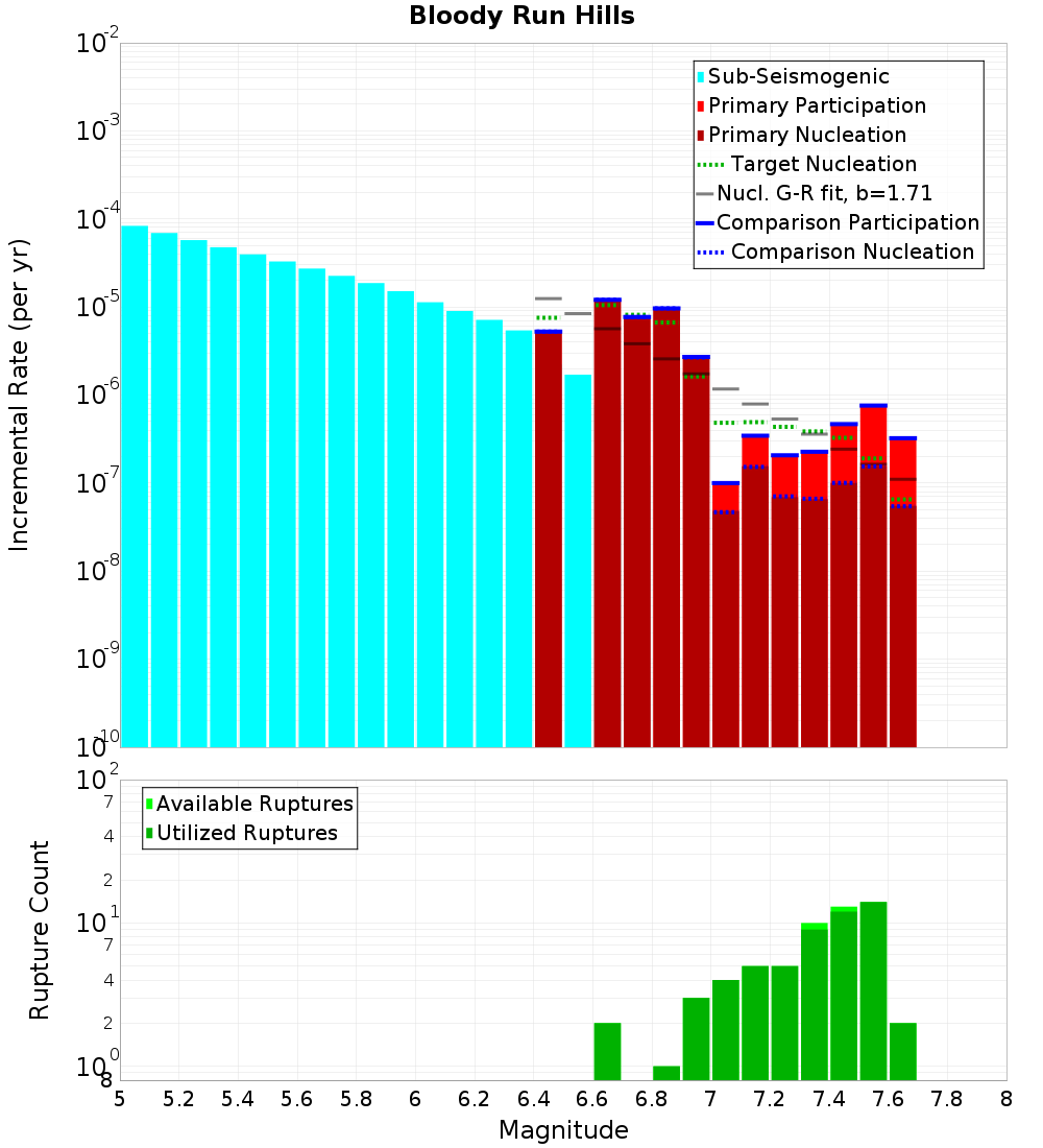 Incremental Plot