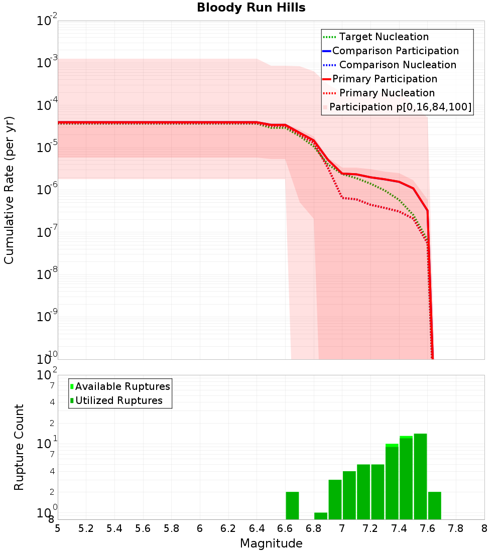 Cumulative Plot