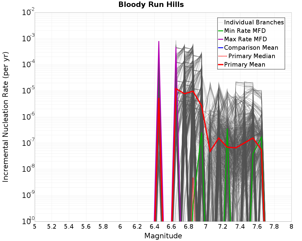 Incremental Plot