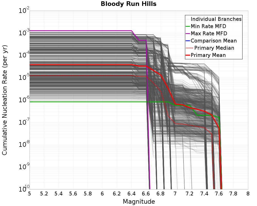 Cumulative Plot