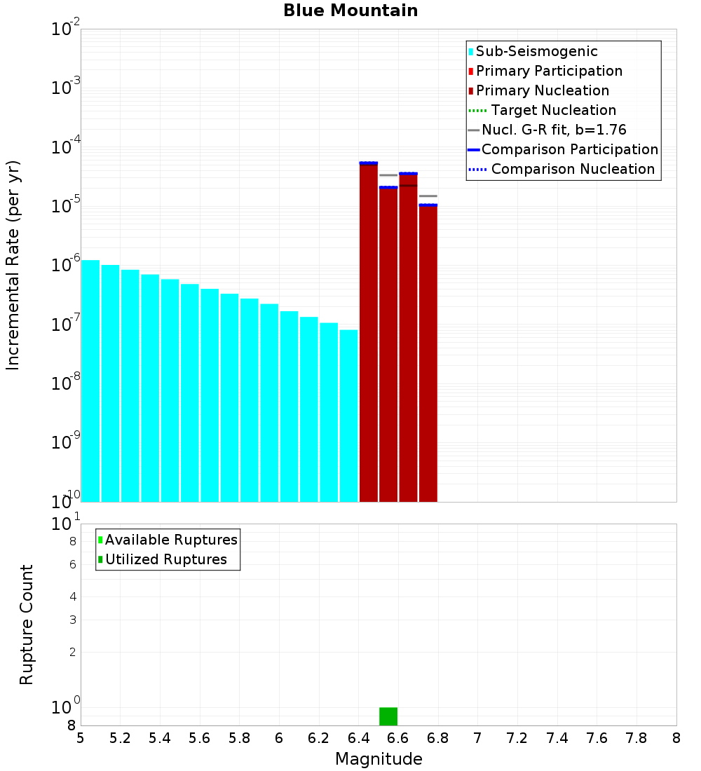 Incremental Plot