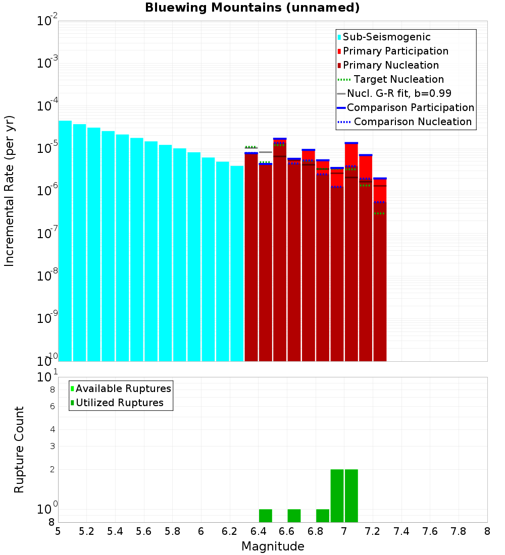 Incremental Plot