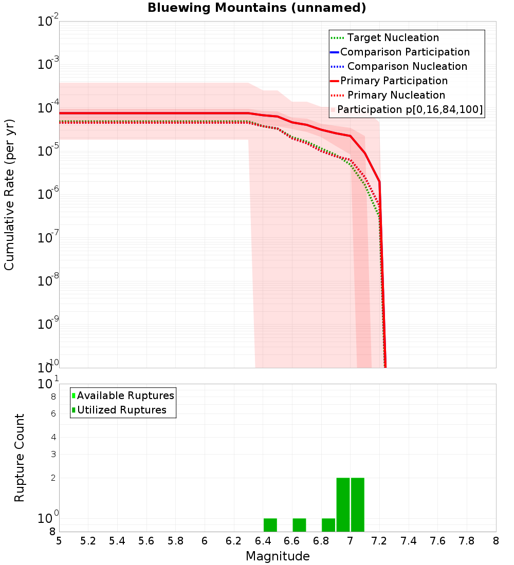 Cumulative Plot