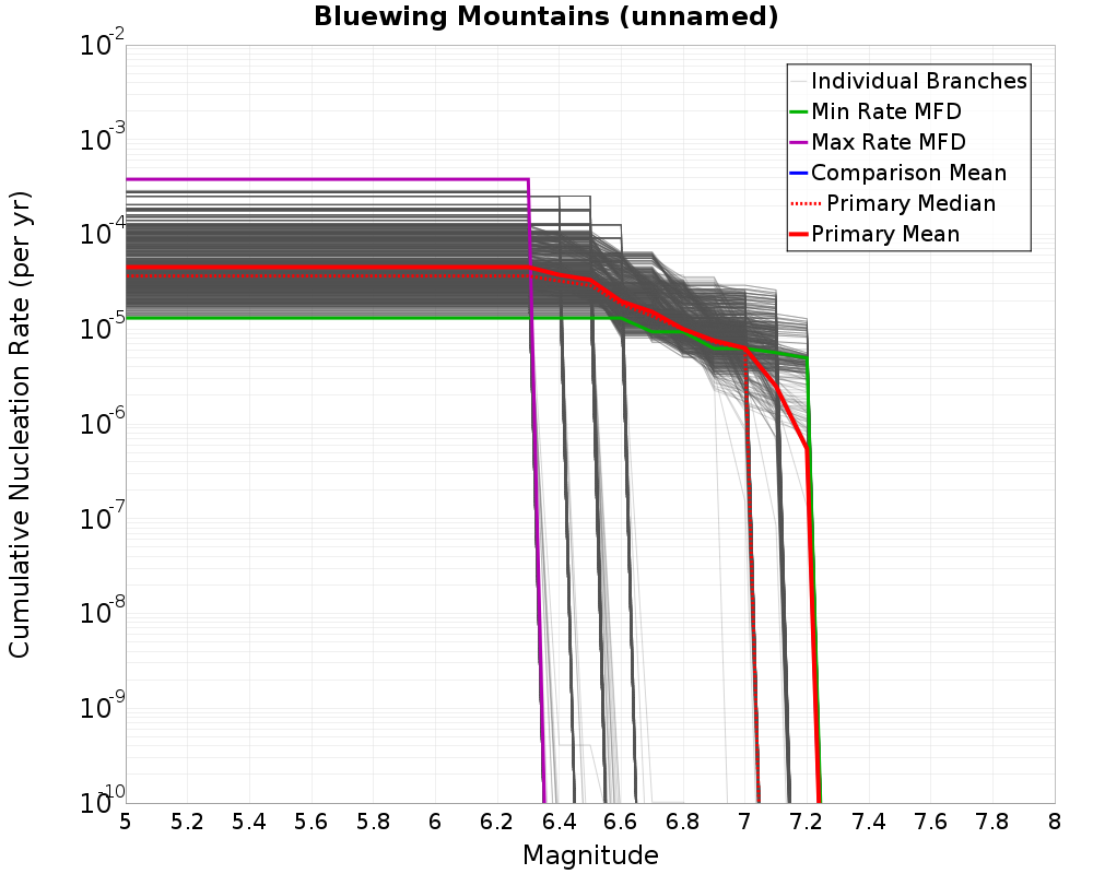 Cumulative Plot