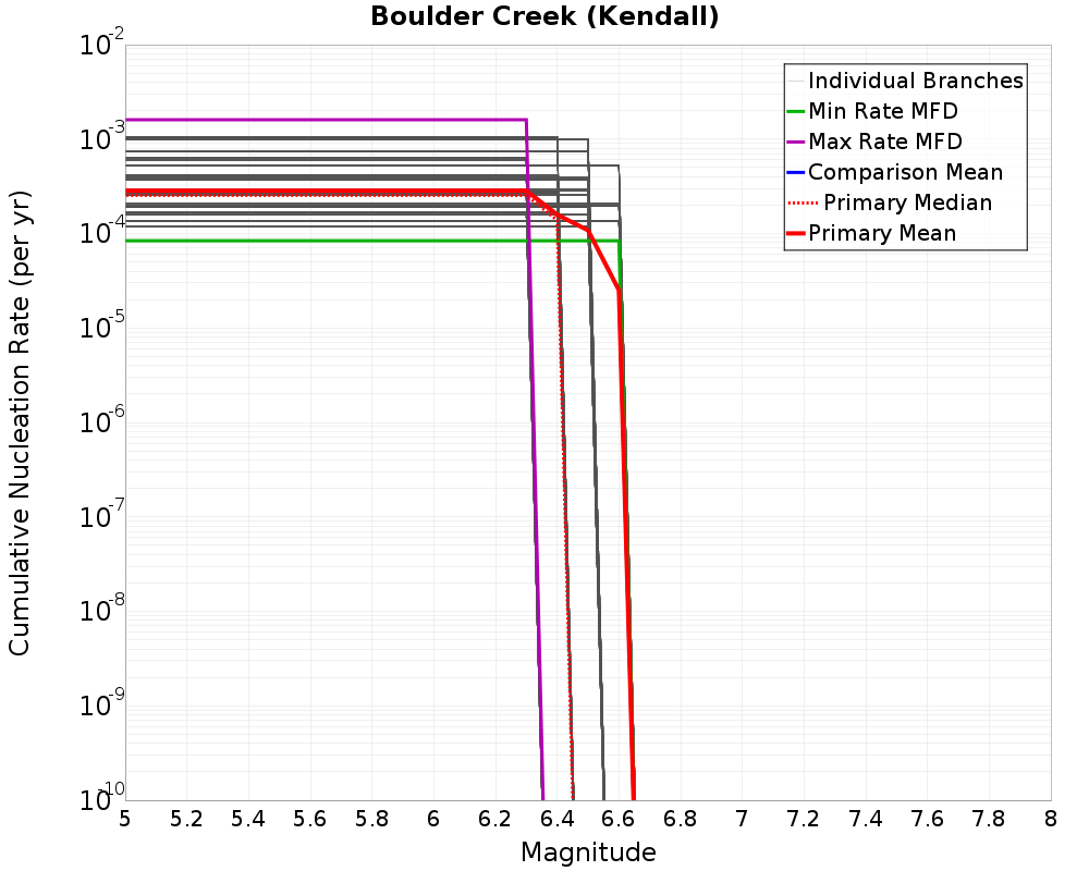 Cumulative Plot