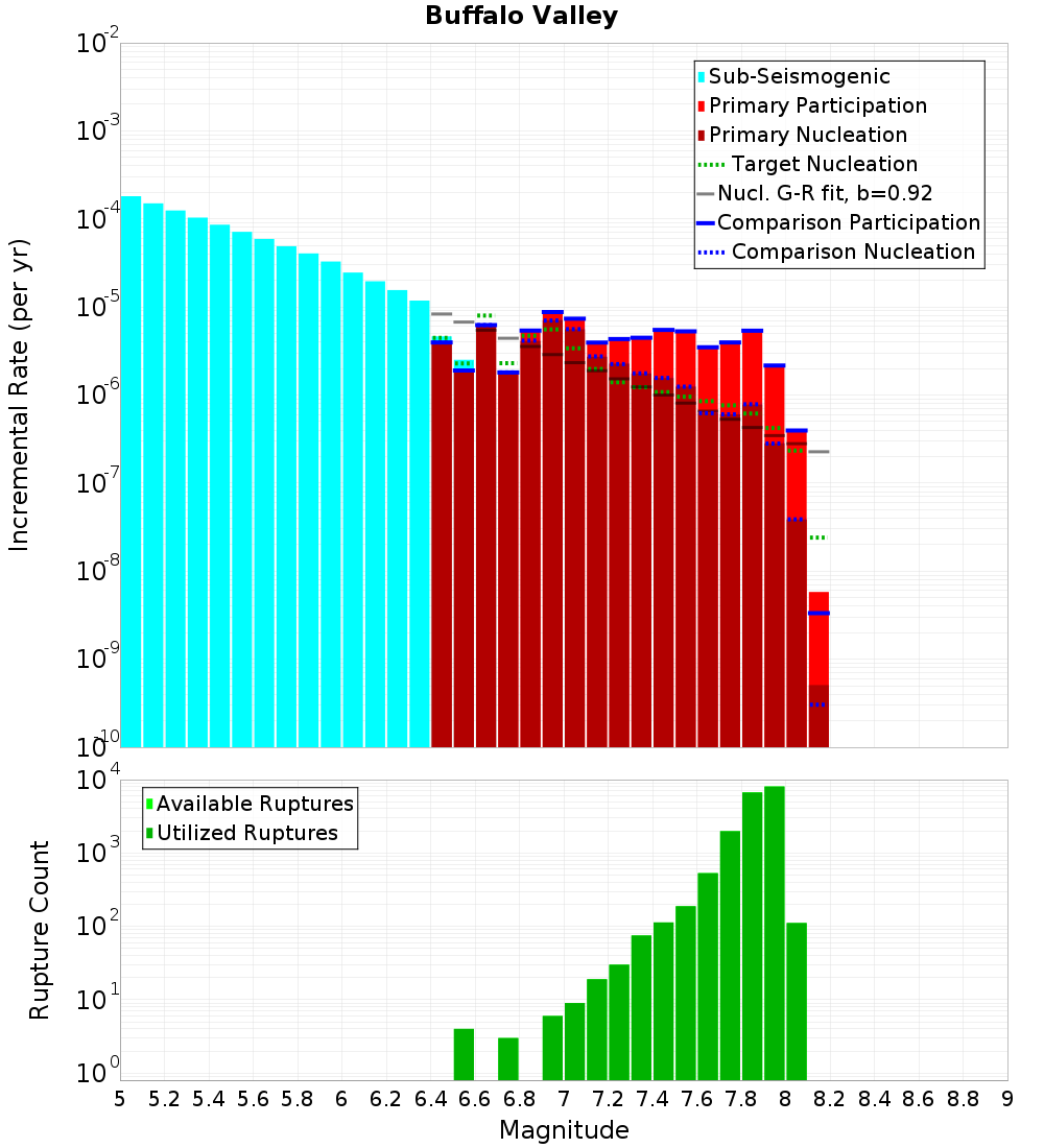 Incremental Plot