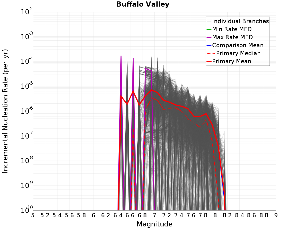 Incremental Plot