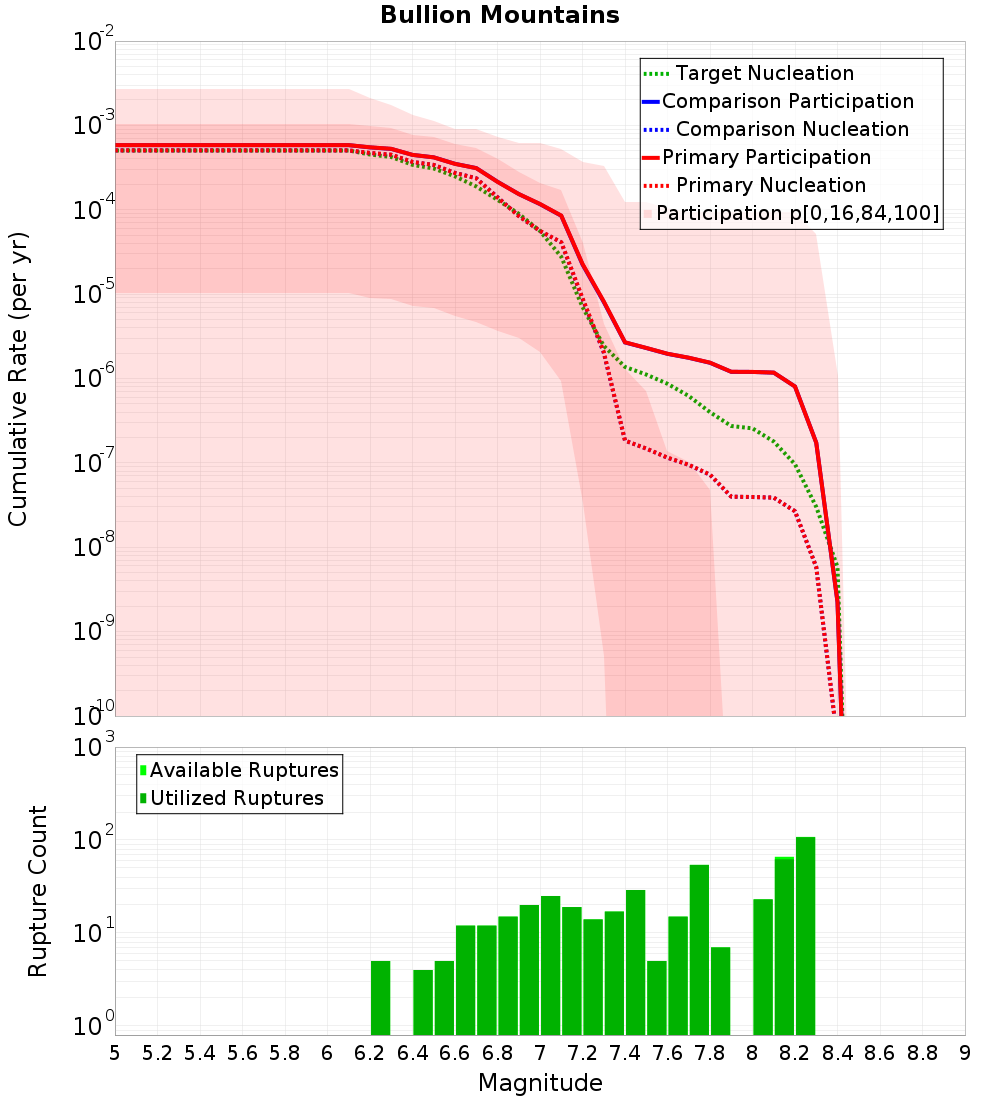 Cumulative Plot
